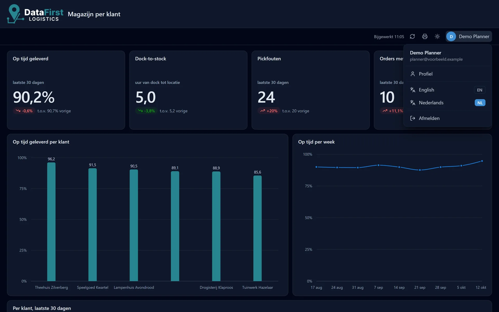 Het accountmenu op een dashboard met profiel, de keuze tussen English en Nederlands, en afmelden.