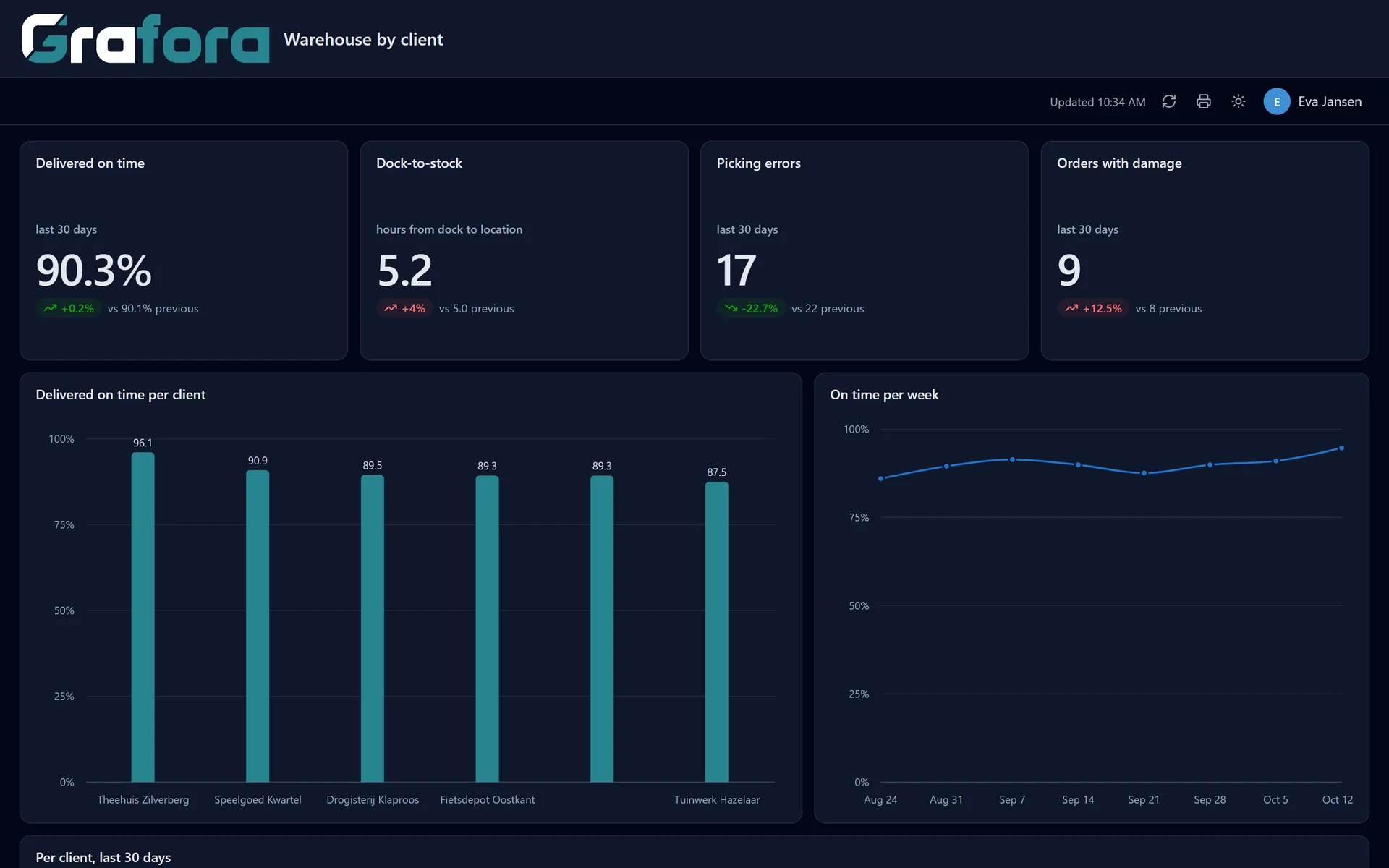 A warehouse dashboard in Grafora.
