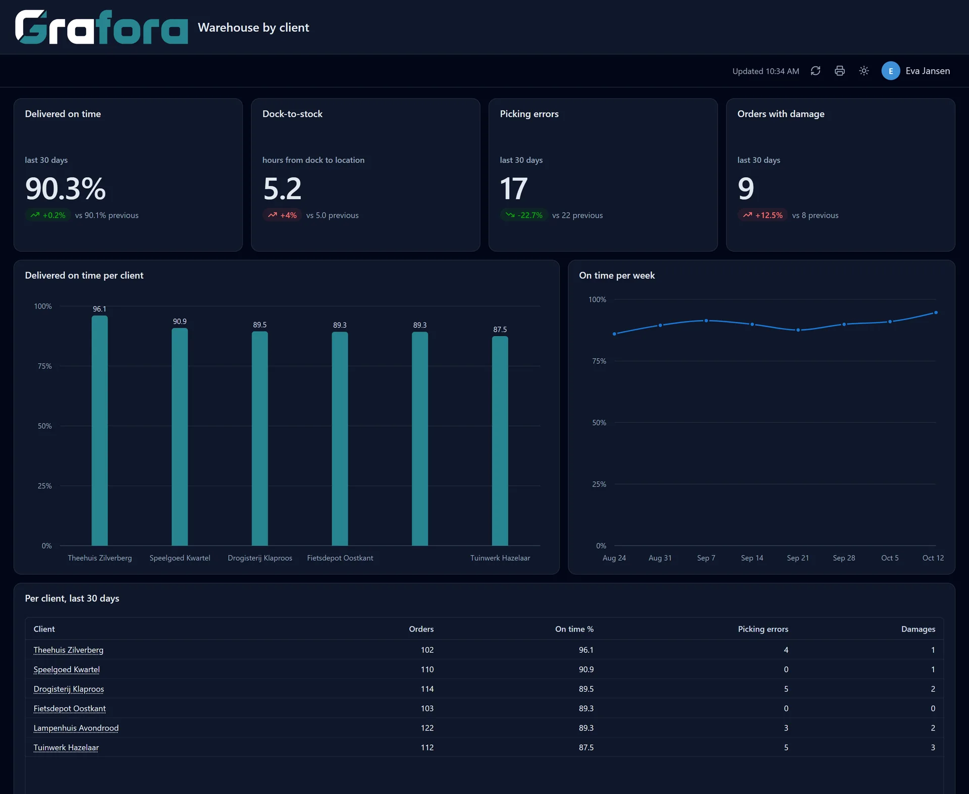 A warehouse dashboard in Grafora with key figures and charts per client.