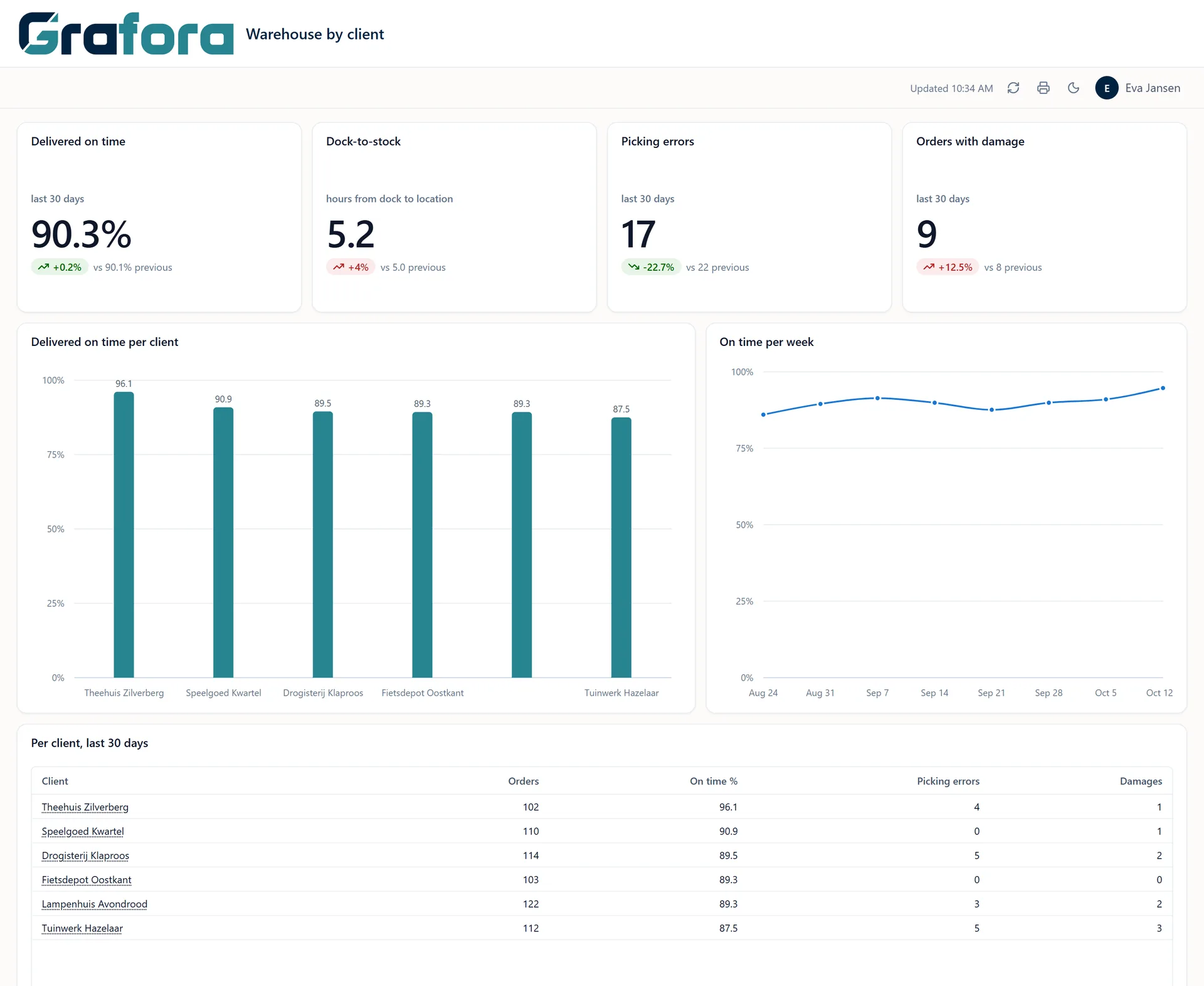 A warehouse dashboard in Grafora with key figures and charts per client.