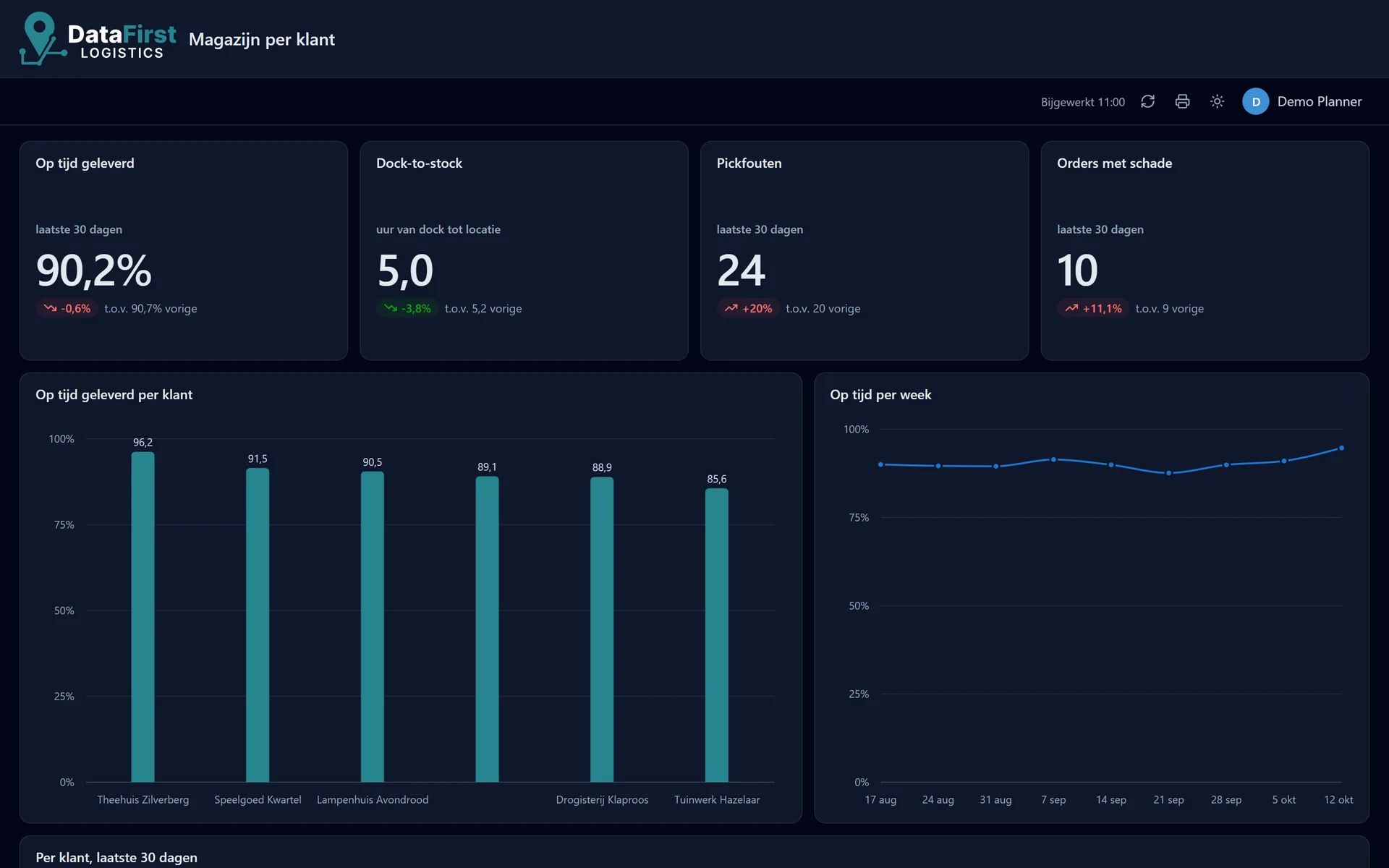Het magazijndashboard met vier tegels, een staafgrafiek per opdrachtgever en een lijn per week.