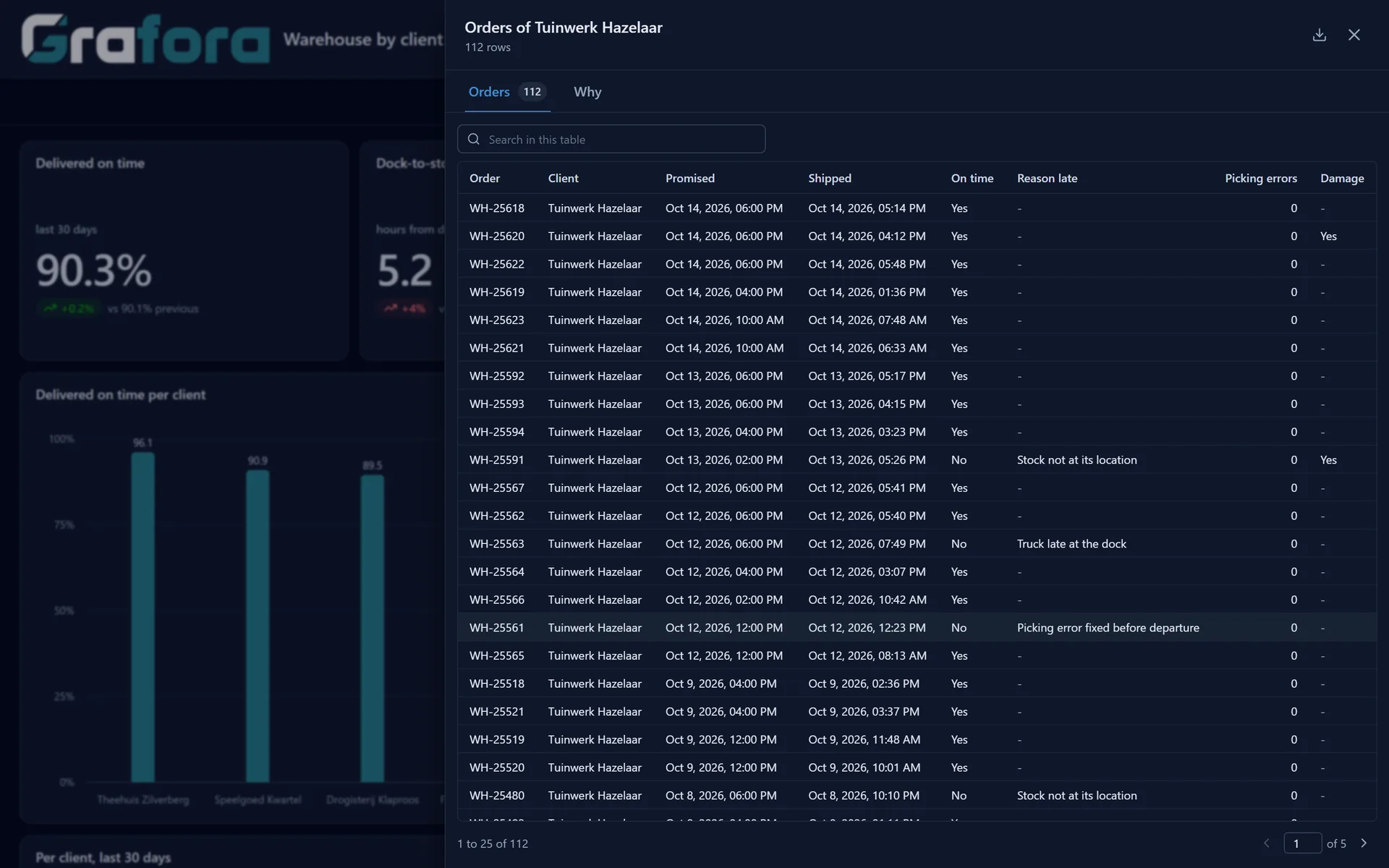 The orders behind a bar in a Grafora dashboard.