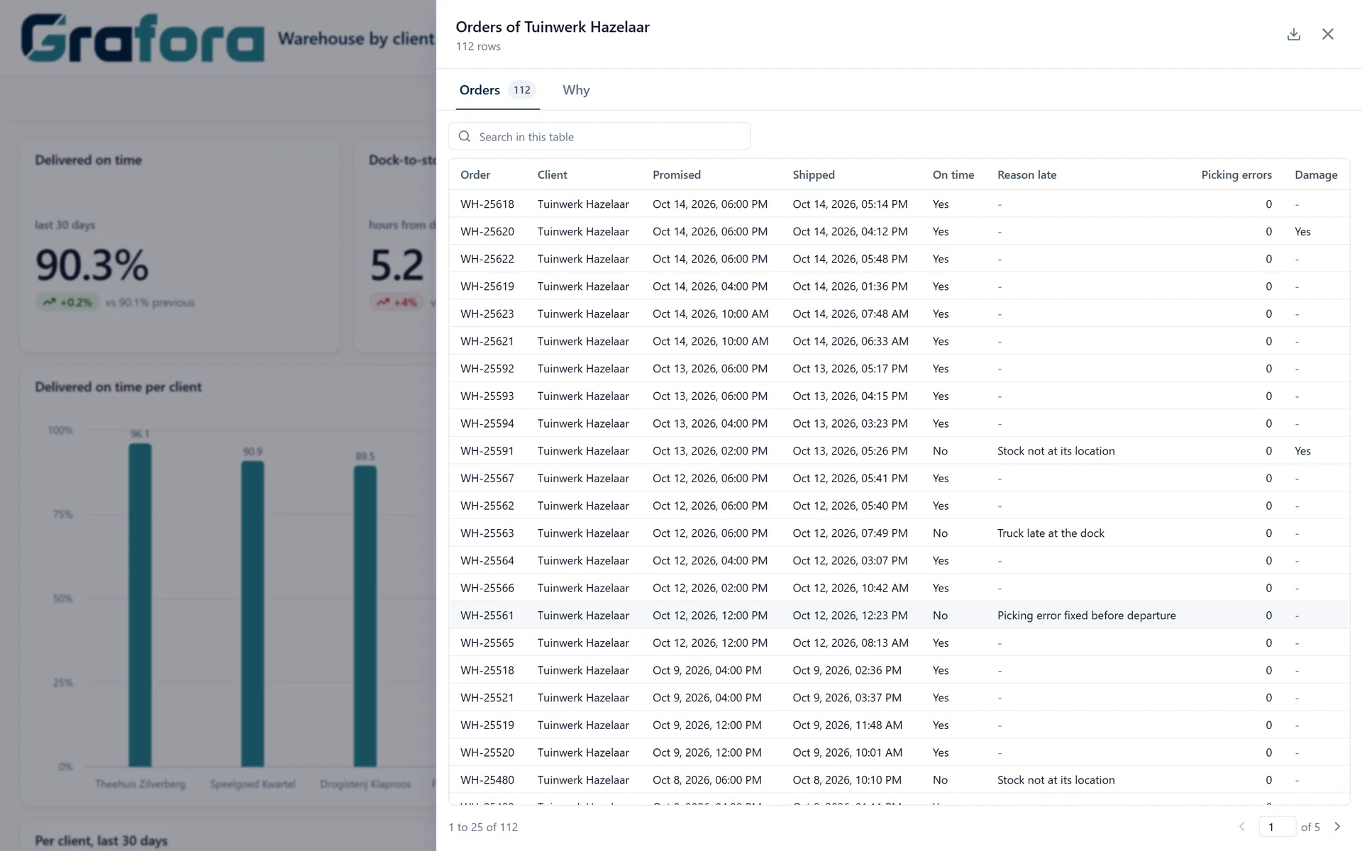 The orders behind a bar in a Grafora dashboard.