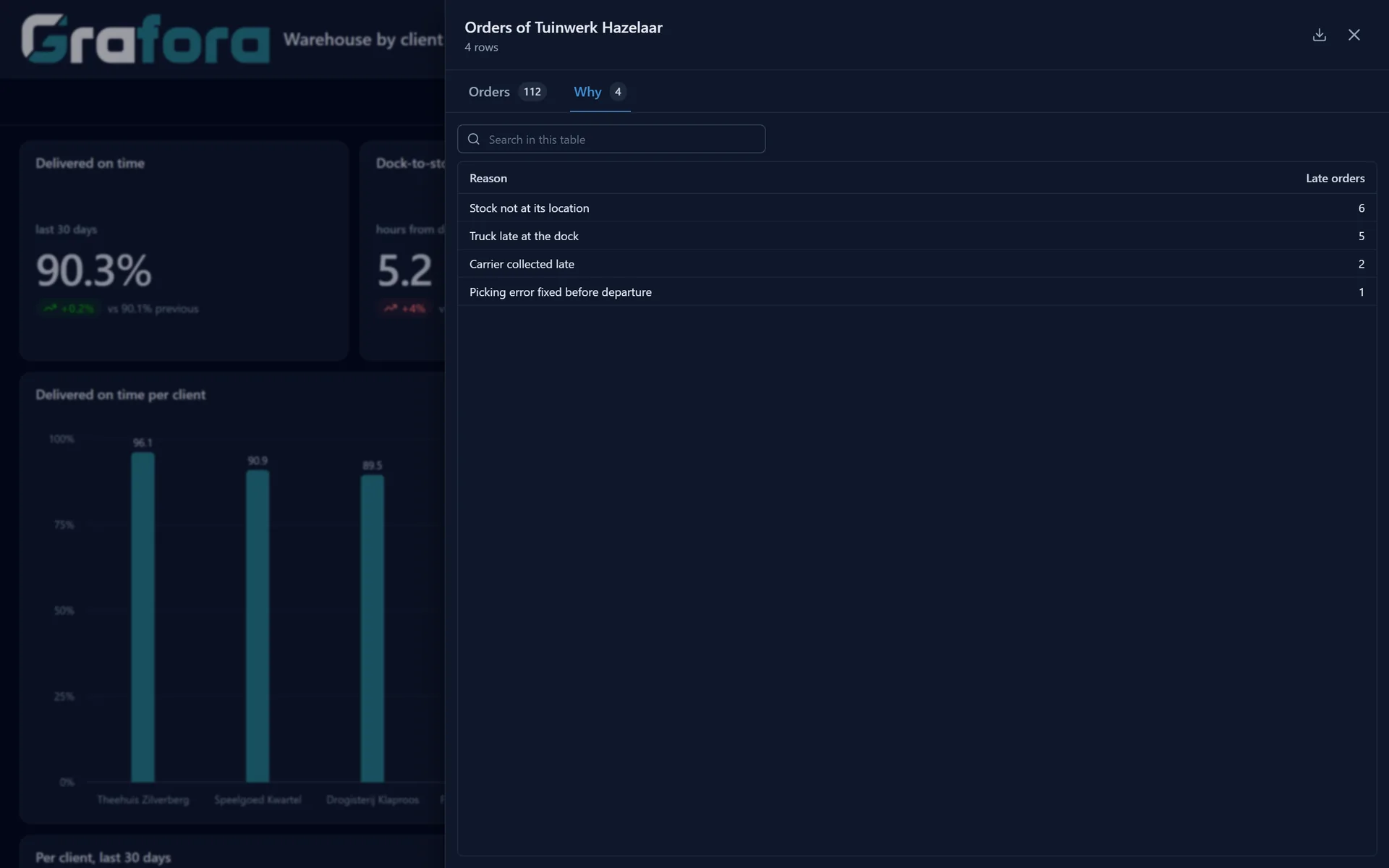 The late orders of a client in a Grafora dashboard, counted per reason.