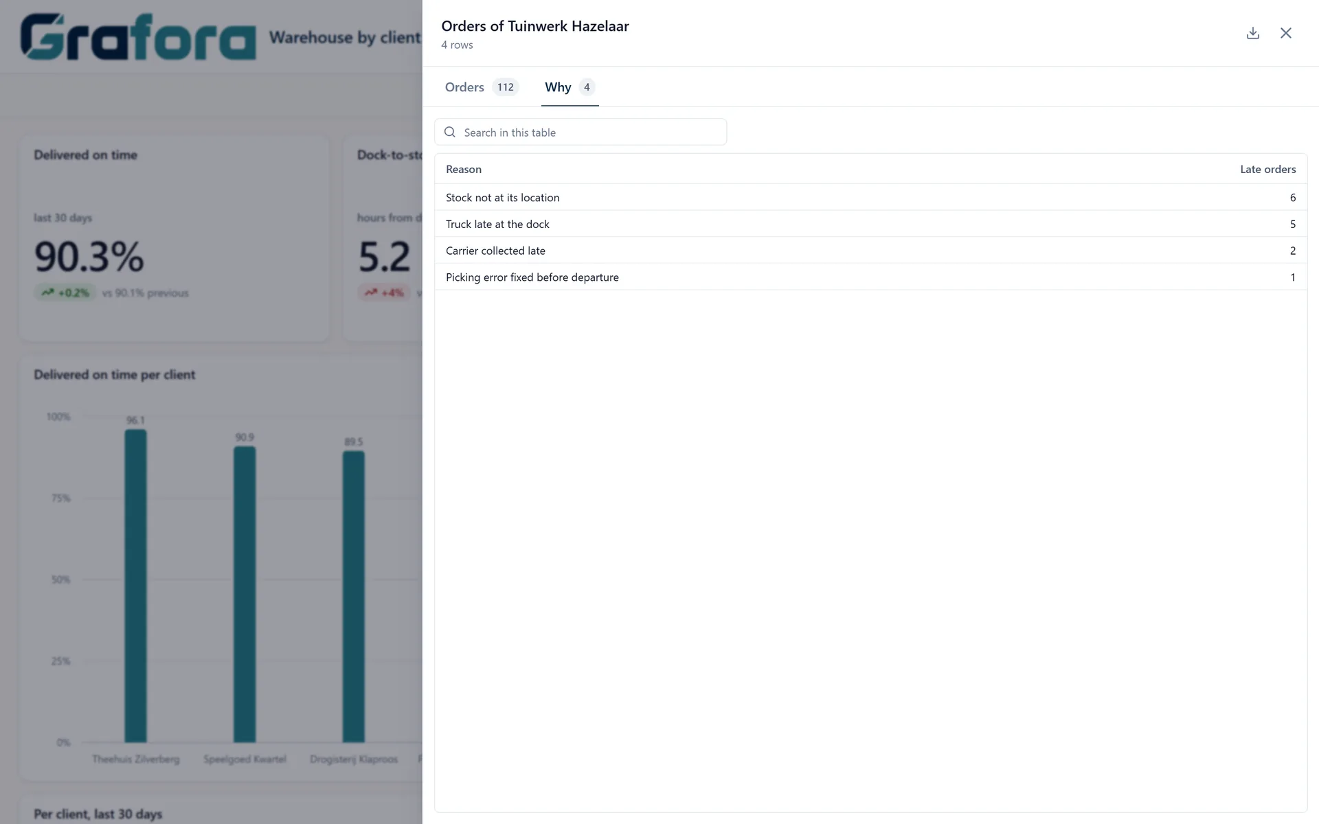 The late orders of a client in a Grafora dashboard, counted per reason.